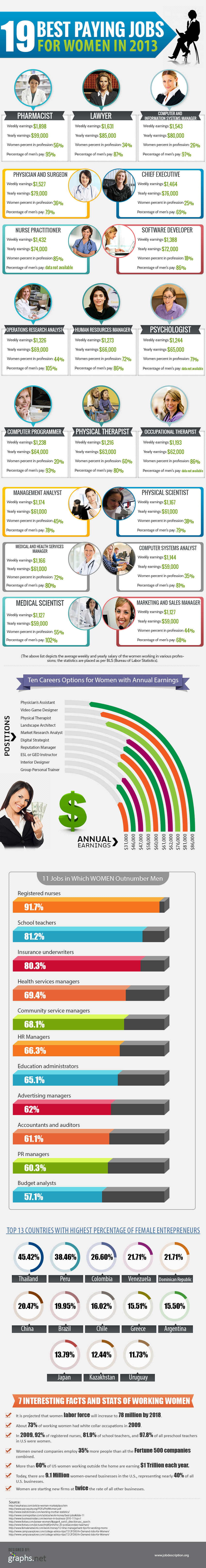 19 Best Paying Jobs for Women in 2013 